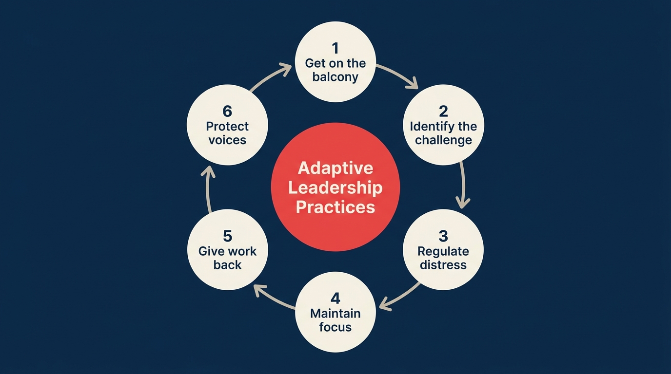 Six practices of adaptive leadership including get on the balcony and give the work back
