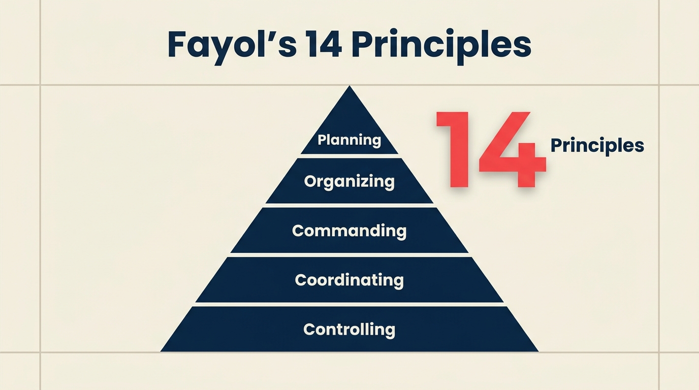 Fayol's 14 principles of administrative management - organizational pyramid diagram