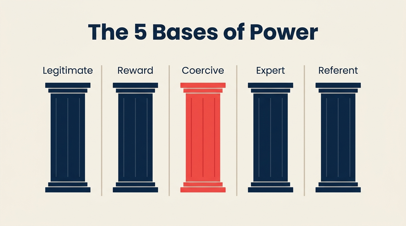 French and Raven's five bases of power shown as five pillars