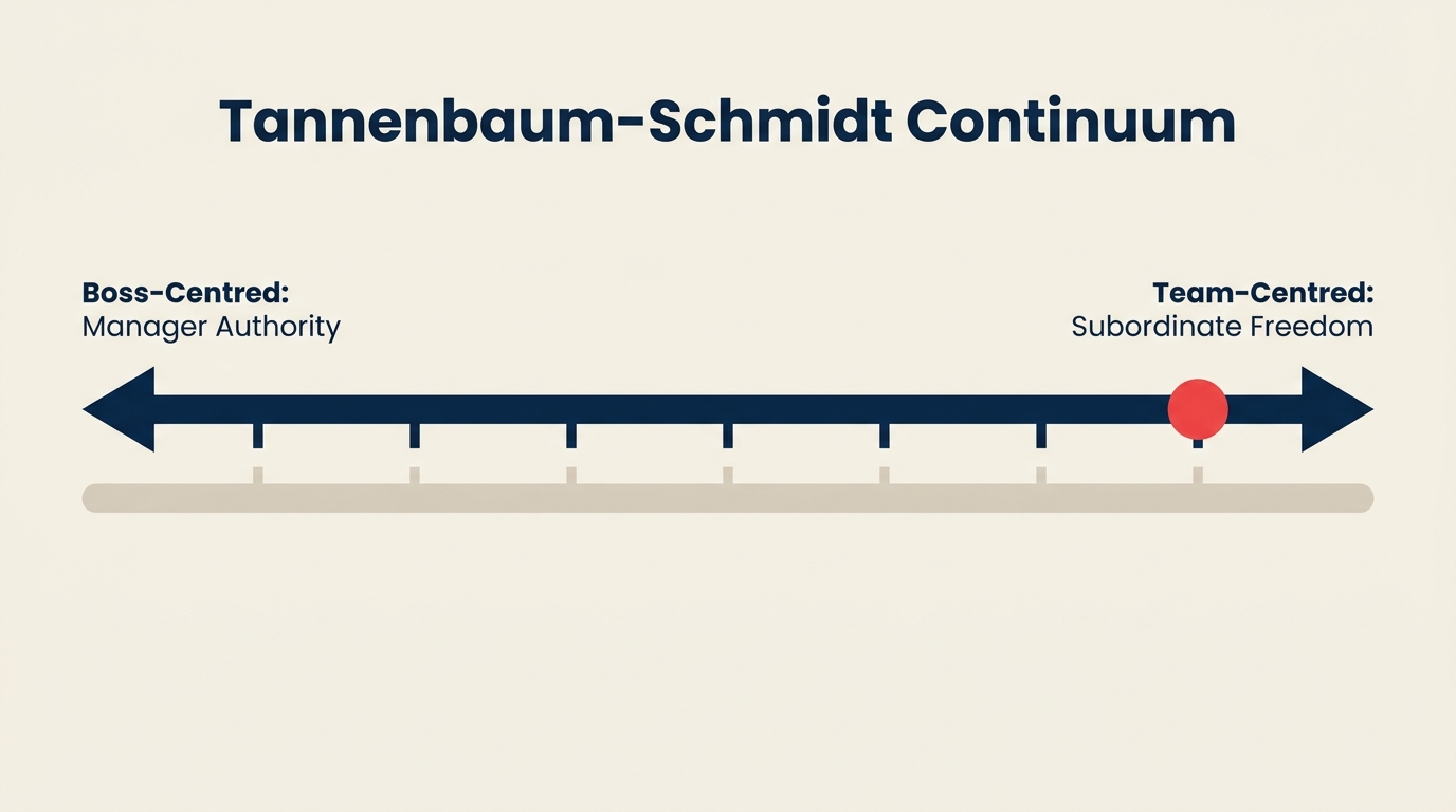 Tannenbaum-Schmidt continuum horizontal spectrum from boss-centred authority to subordinate-centred freedom
