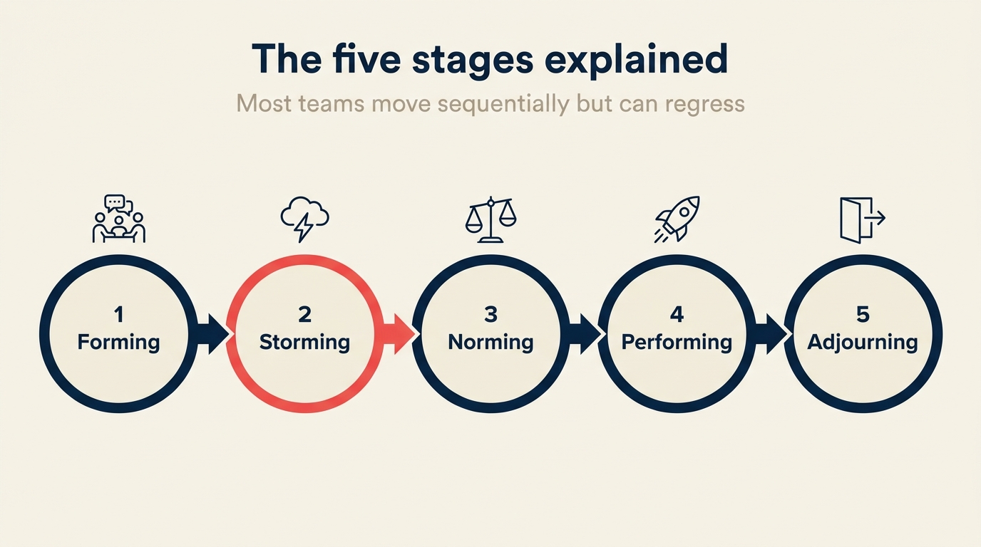 Linear flow of the five Tuckman stages from forming to adjourning
