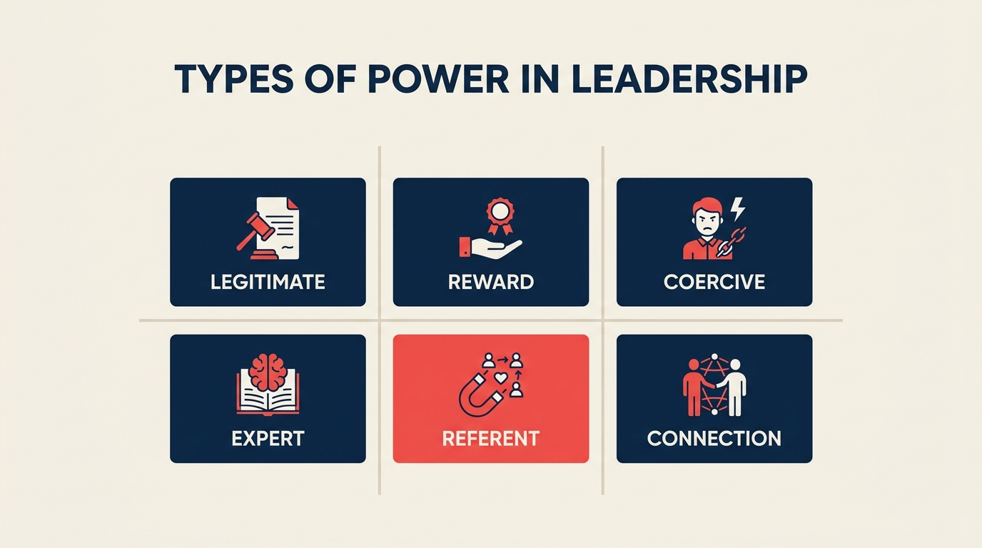 Grid of the different types of power in leadership with one highlighted