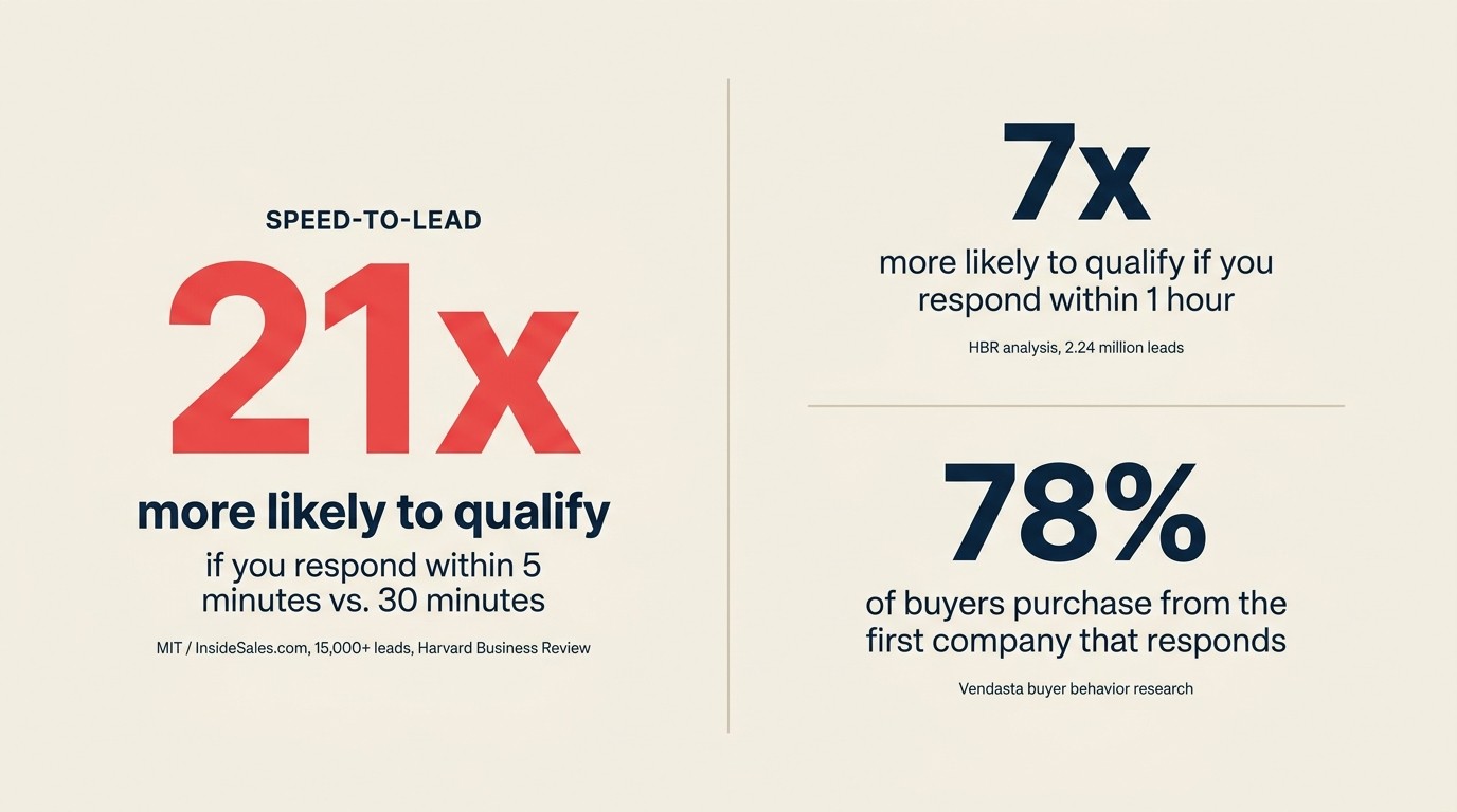 21x more likely to qualify a lead in 5 minutes vs 30 minutes (HBR research)