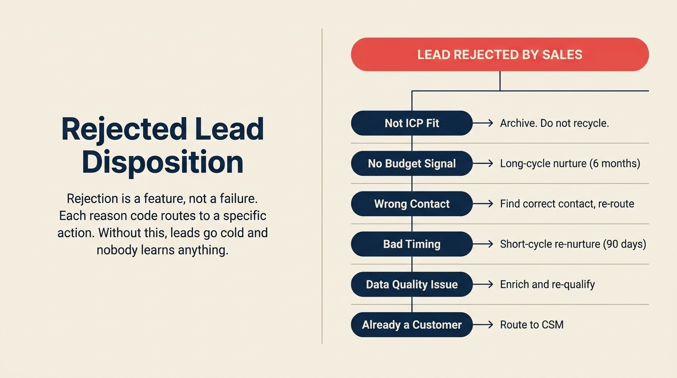 Lead rejection flow with six reason codes mapped to disposition actions