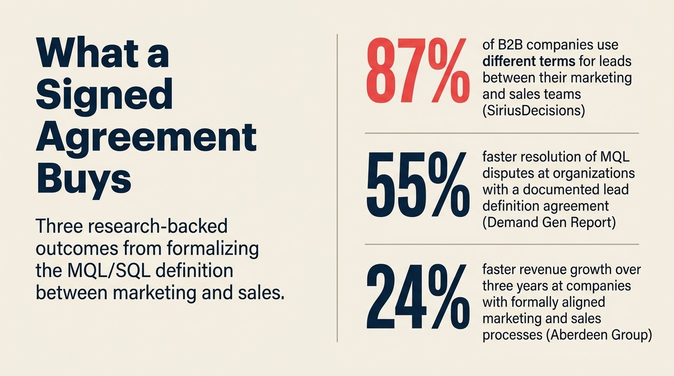 87% of B2B teams disagree on MQL definition; 55% faster dispute resolution with signed agreement