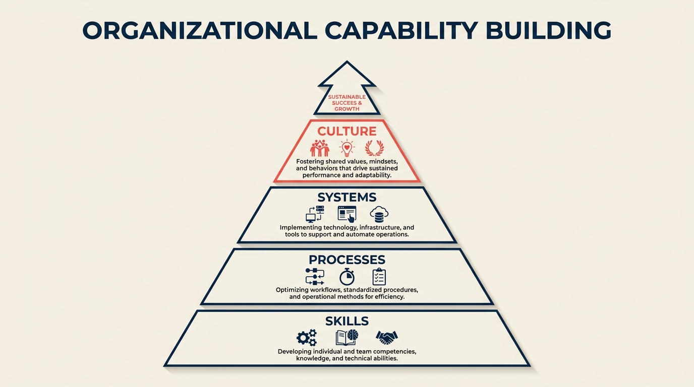 Pirámide de construcción de capacidades organizacionales mostrando cuatro niveles desde habilidades hasta cultura
