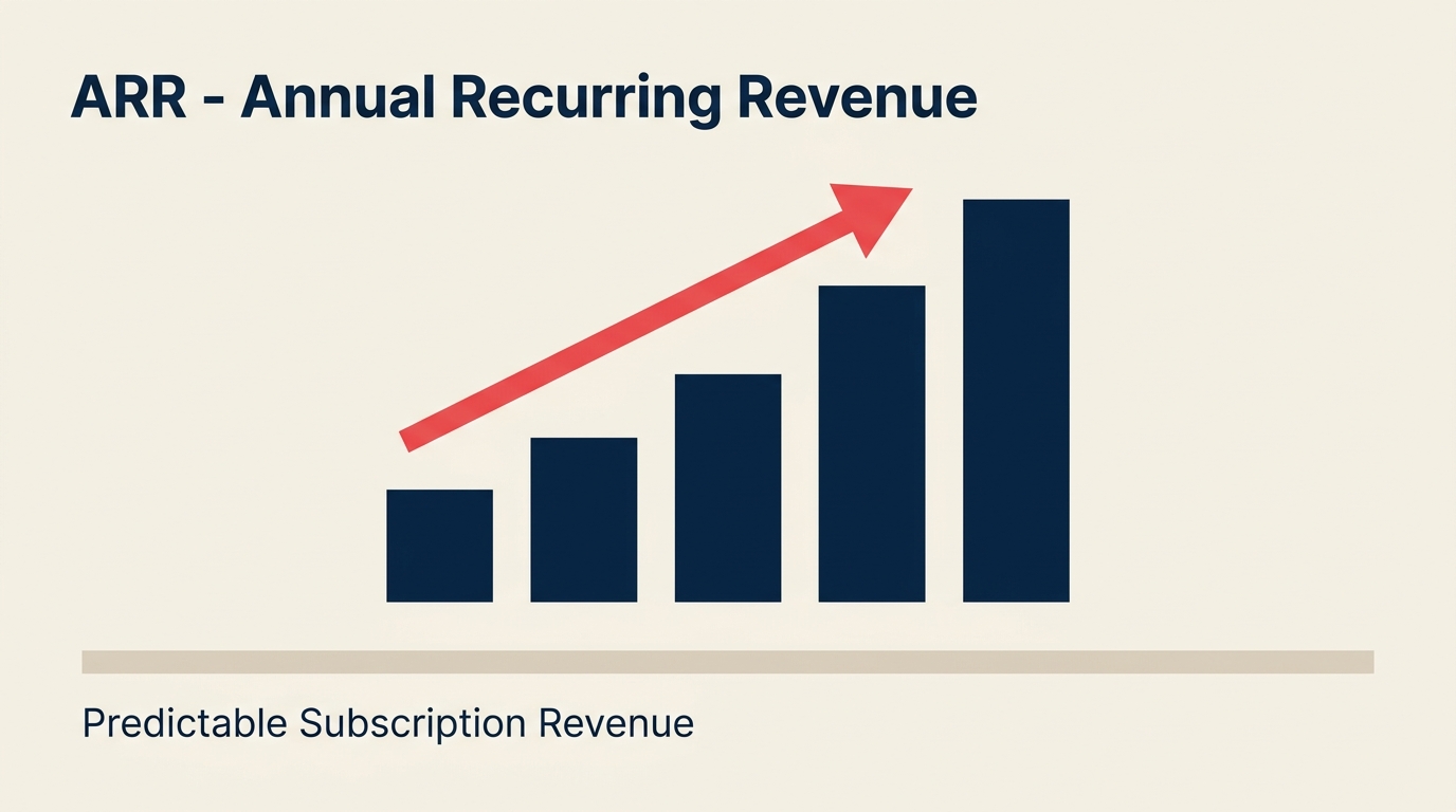 Annual recurring revenue bar chart showing steady subscription growth with upward coral arrow