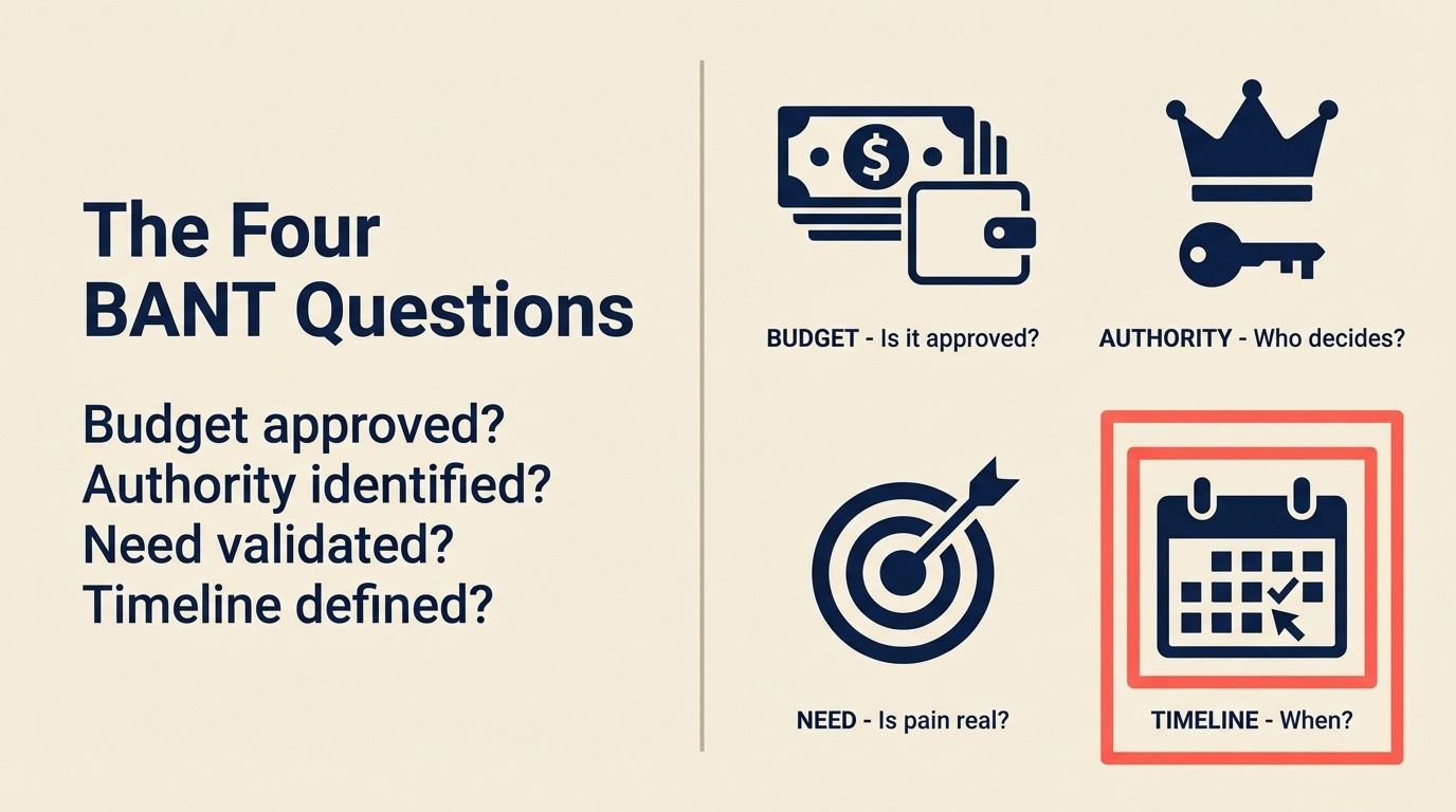 As Quatro Questões BANT