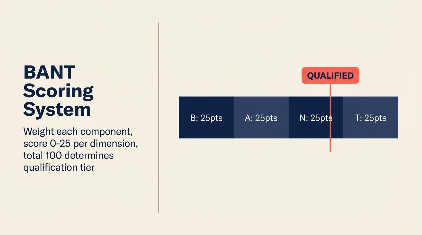 Sistema de Pontuação BANT