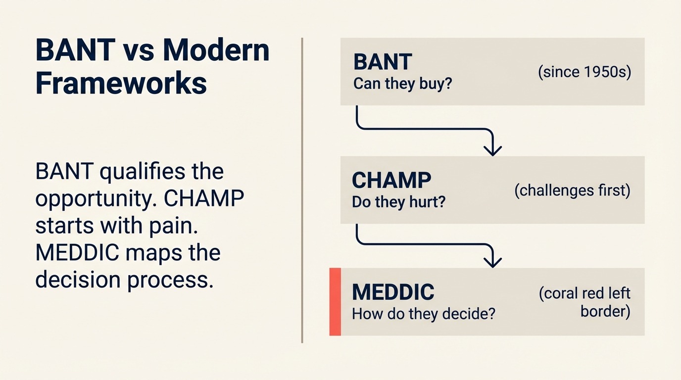 BANT vs. Frameworks Modernos