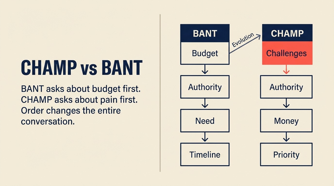 Comparação entre CHAMP e BANT