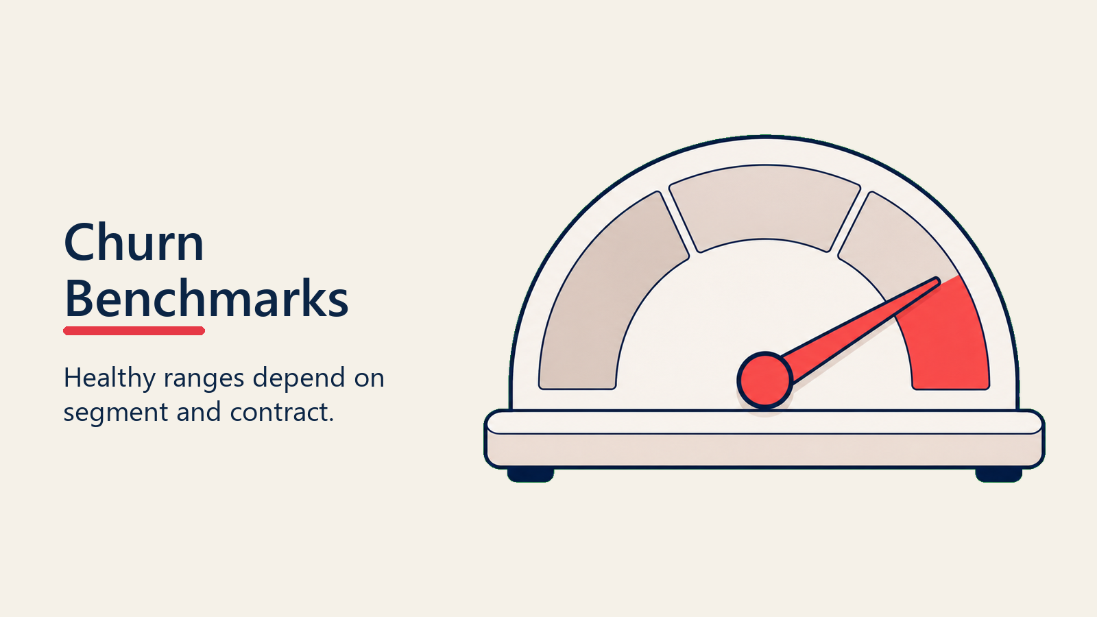 Churn benchmark gauge showing risk level by segment and contract context