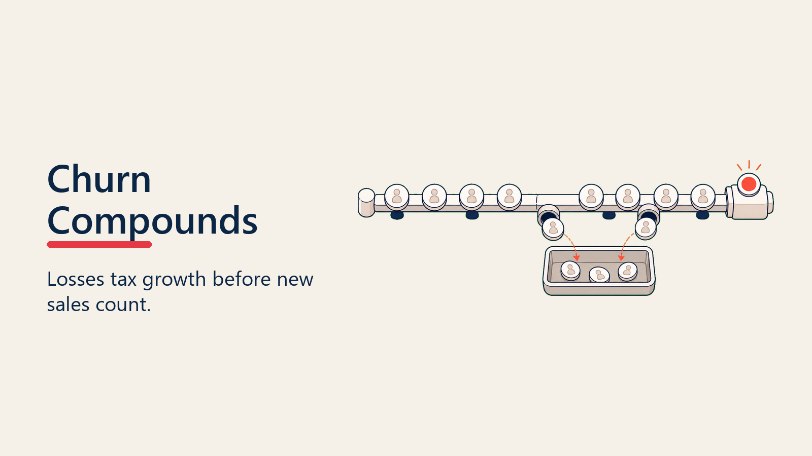 Growth rail losing customer tokens into a drag tray to show churn compounding