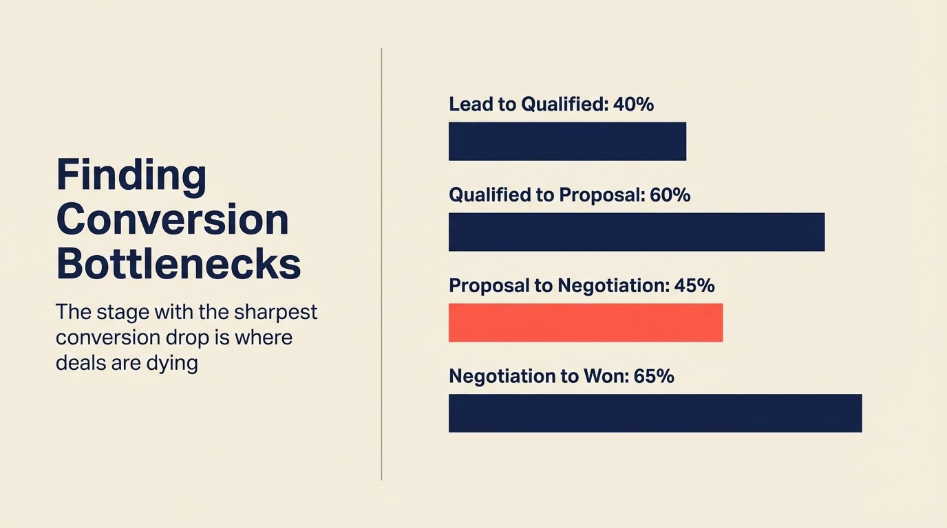 コンバージョンボトルネックを特定するための分析フレームワーク