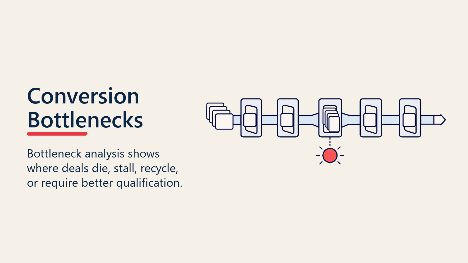 Conversion bottleneck analysis showing where deals stall or die