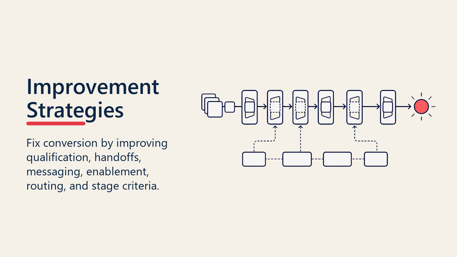 Conversion rate improvement strategies for qualification handoffs and stage criteria