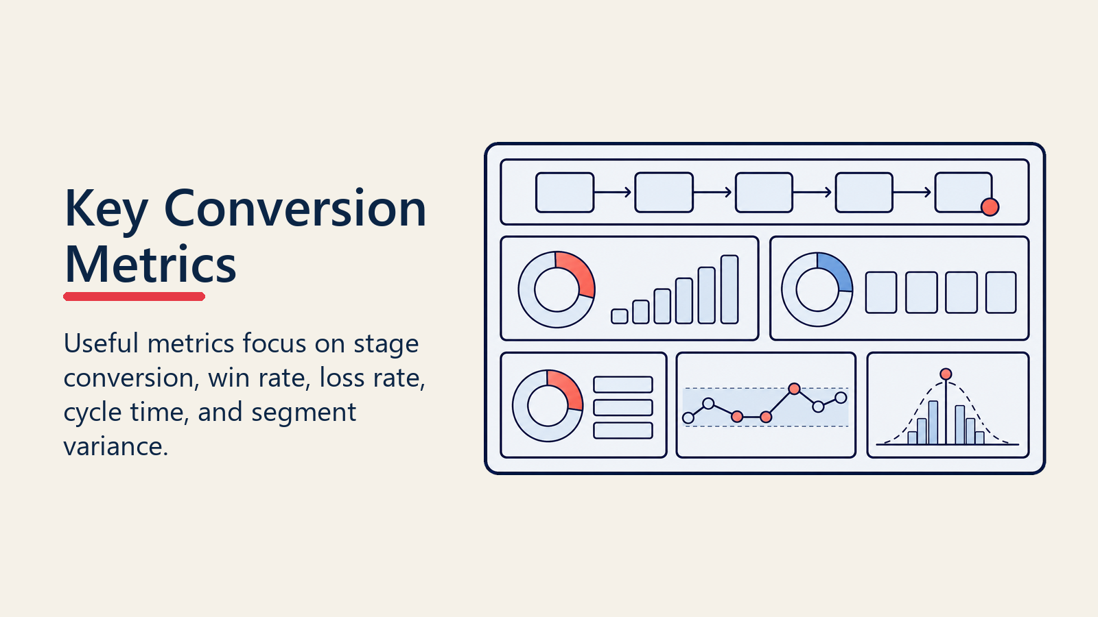 Key conversion metrics for stage movement wins losses cycle time and variance