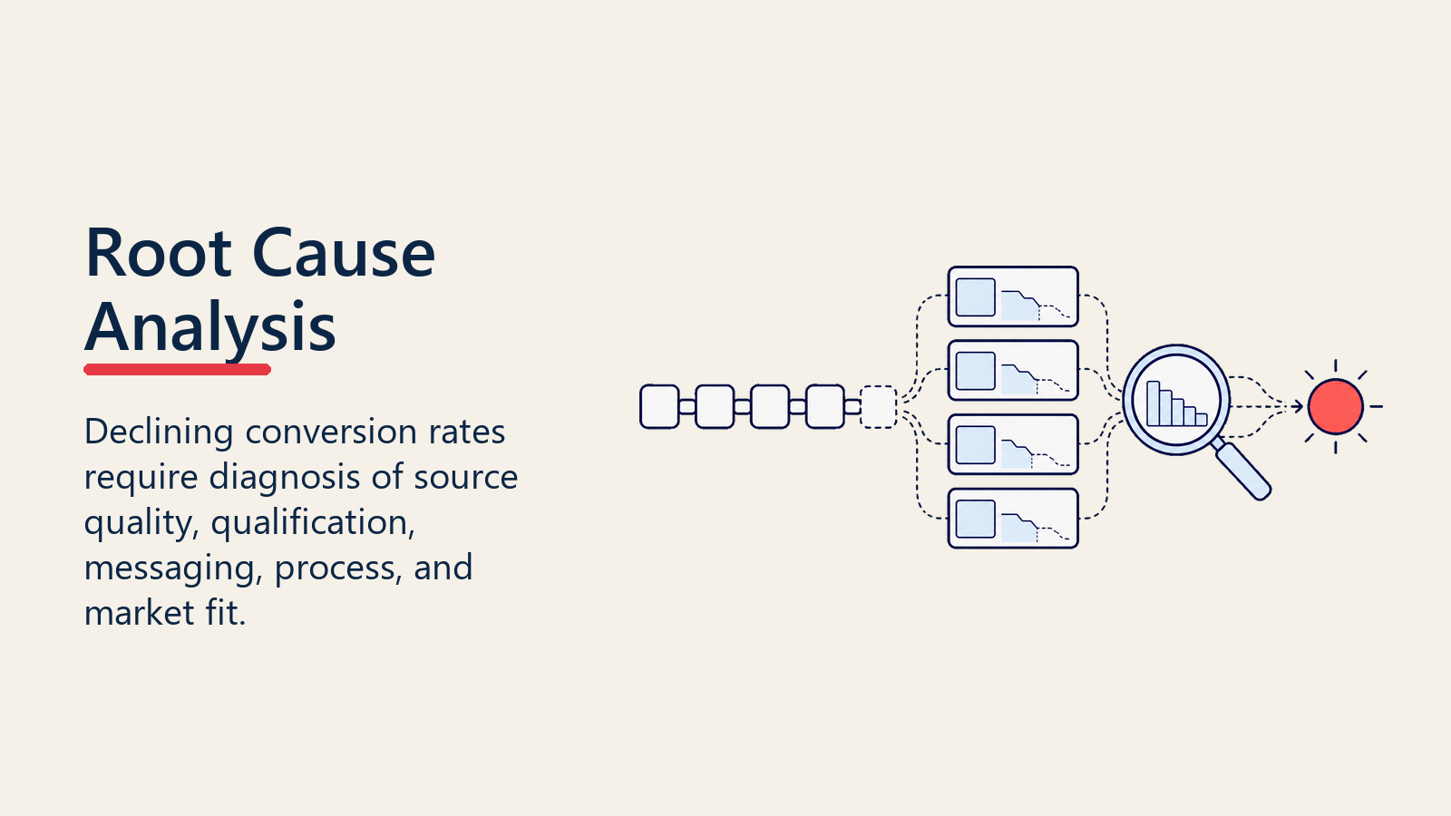 Root cause analysis for declining conversion rates