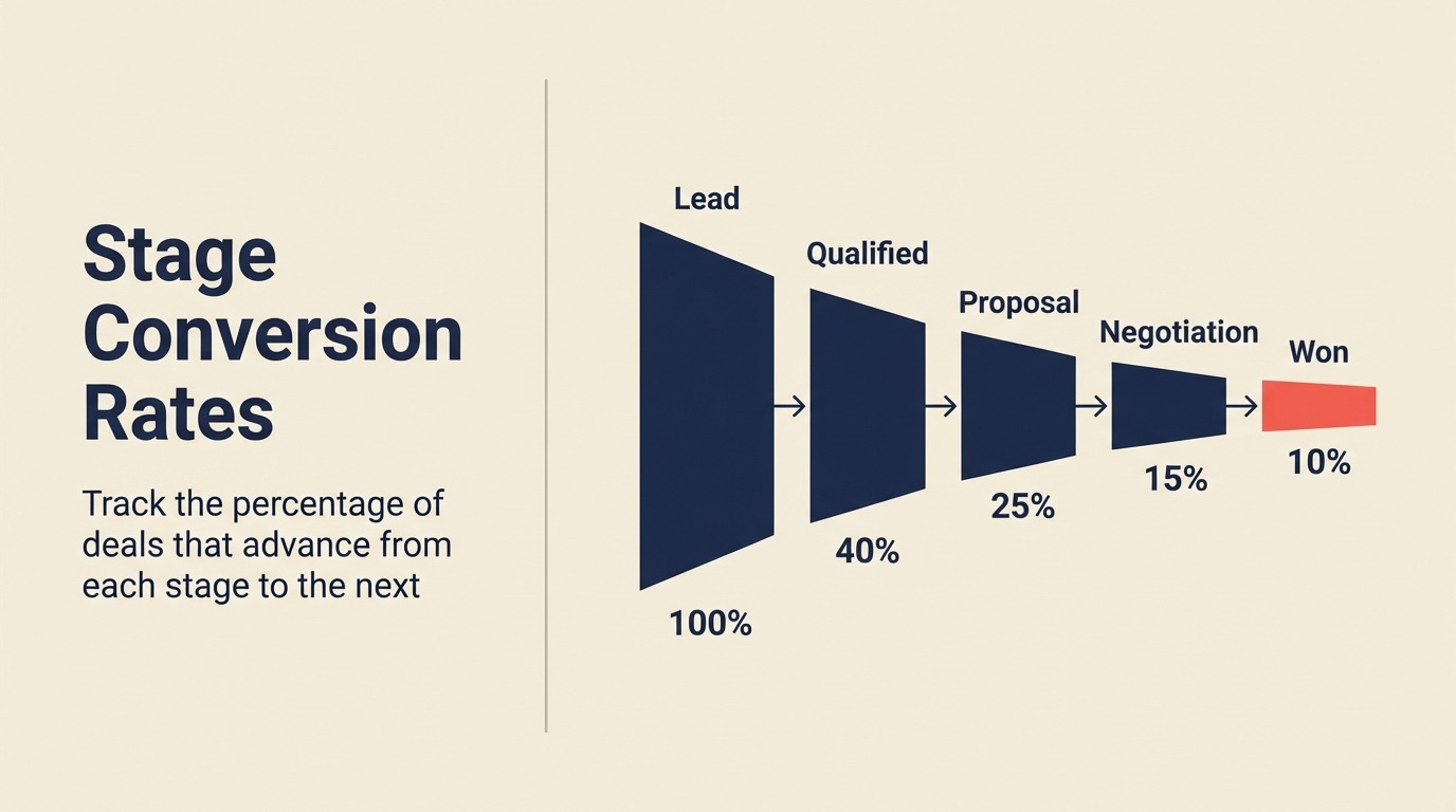 ステージ別コンバージョンレートのベンチマーク比較
