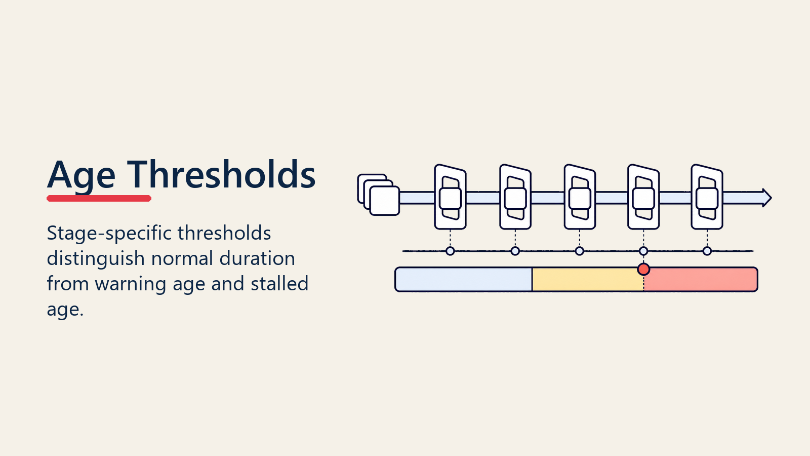 Deal age thresholds for normal warning and stalled stages