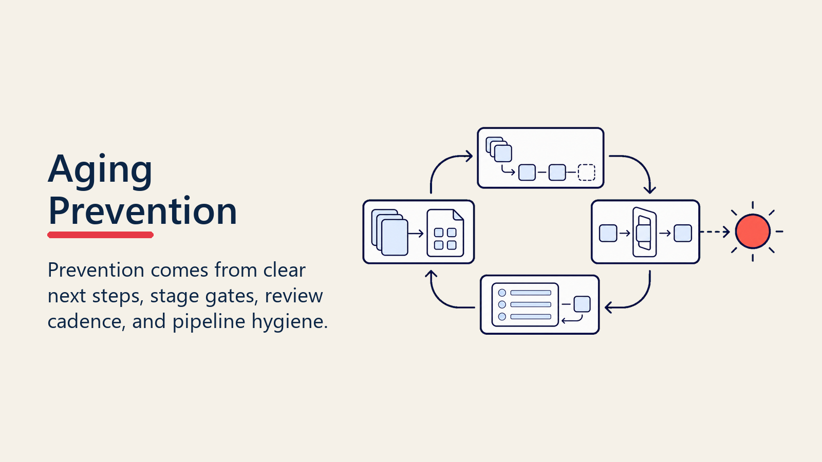 Deal aging prevention loop using next steps gates reviews and hygiene