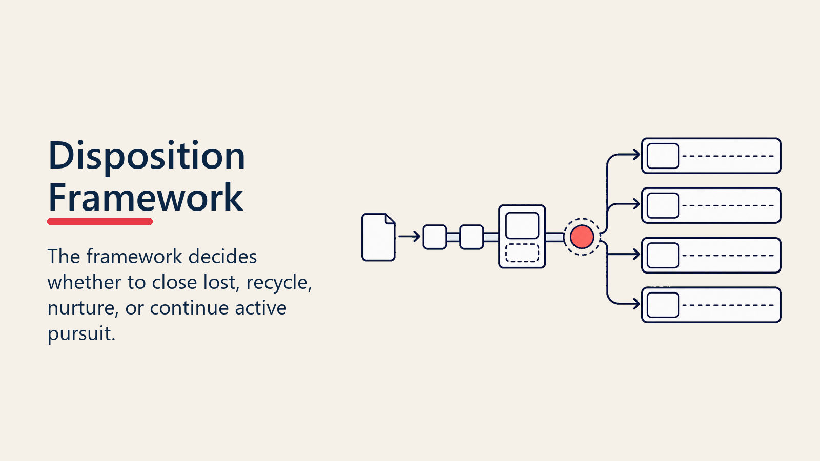Disposition framework for close lost recycle nurture or continue decisions