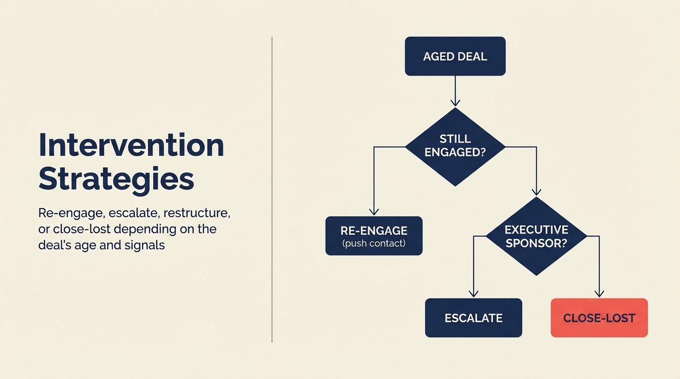 Estratégias de intervenção para negócios envelhecidos