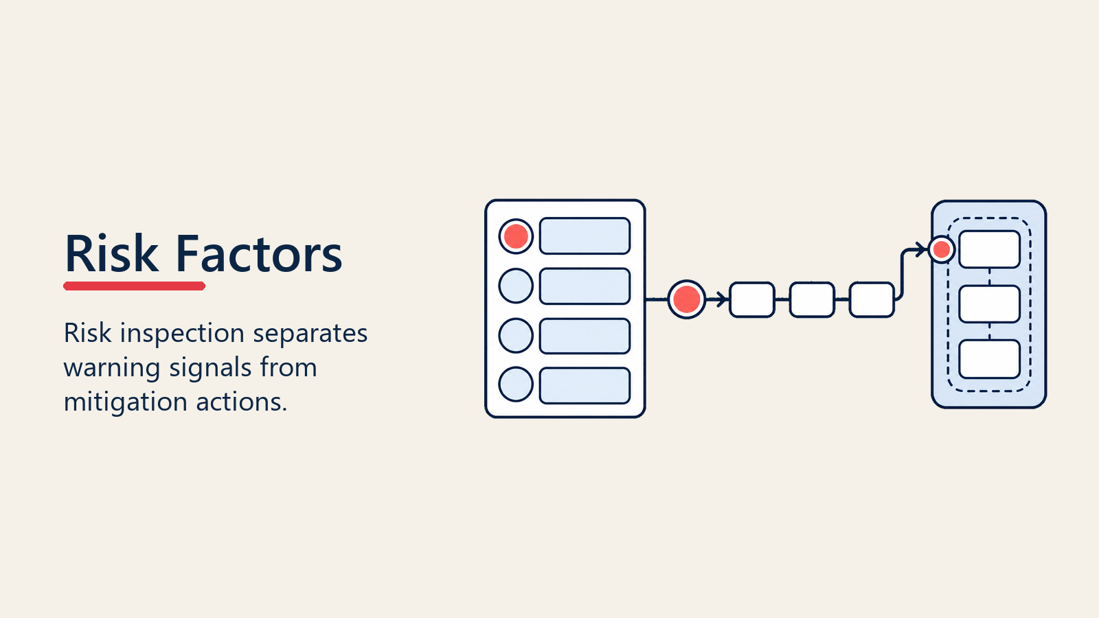 Deal risk factors shown as a Rework editorial risk triage board