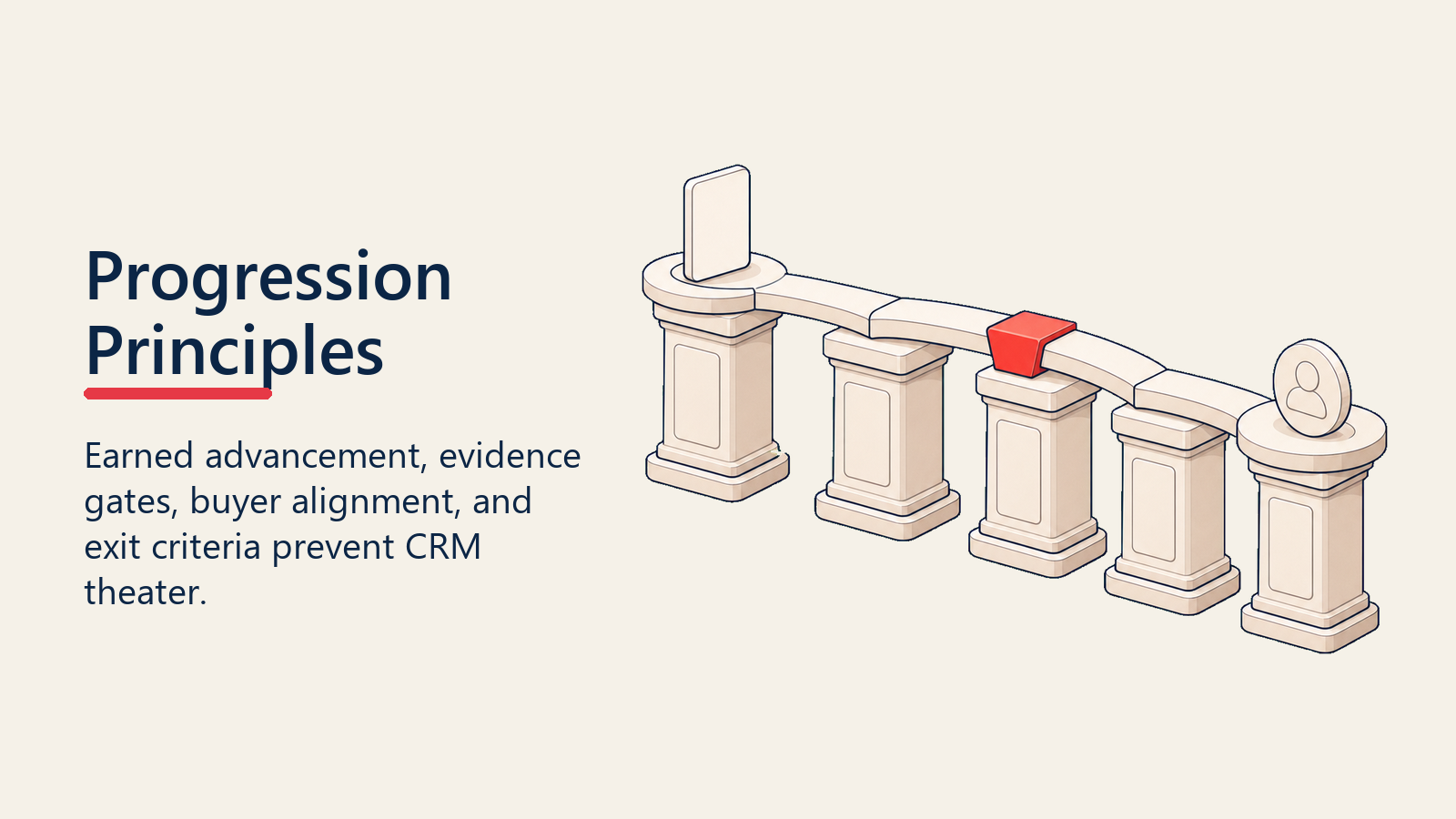 Deal progression principles holding an evidence-based stage path