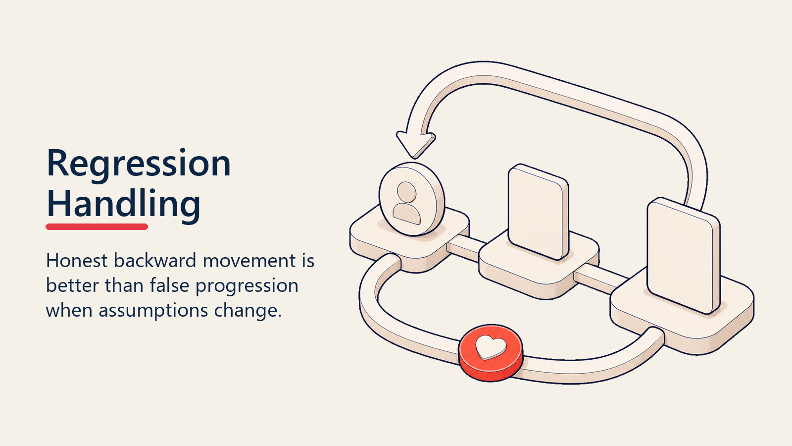 Regression handling loop moving a deal back for honest recalibration