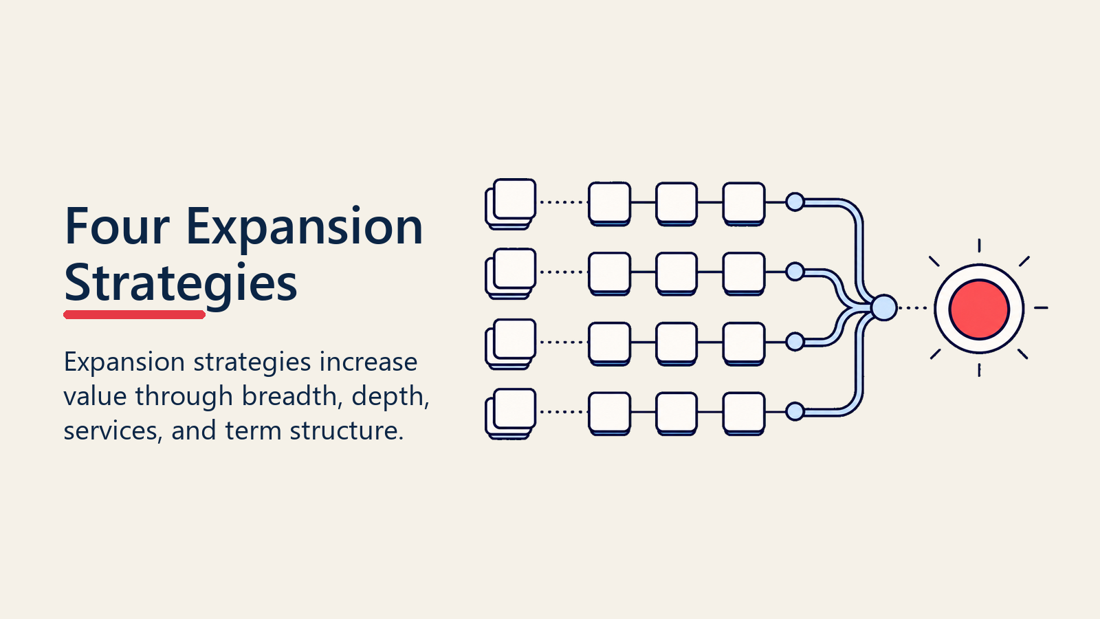 Four expansion strategies visual with blank expansion paths feeding a contract growth marker