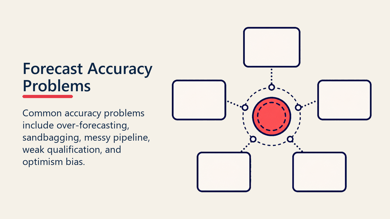 Forecast accuracy problem cards arranged around a coral distortion marker