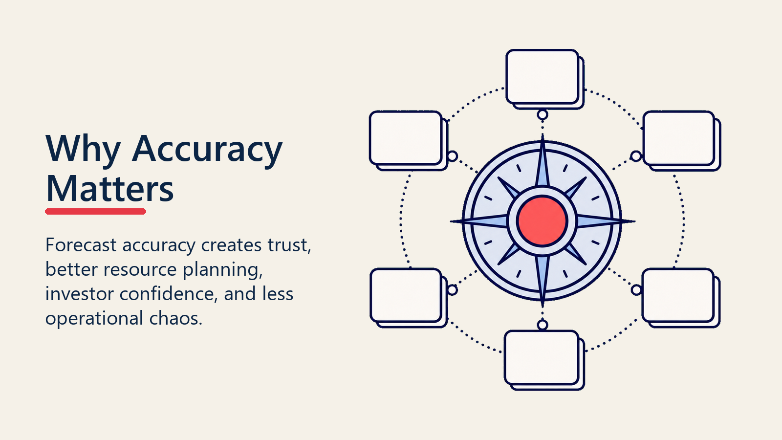 Forecast accuracy foundation visual with planning cards around an accuracy compass
