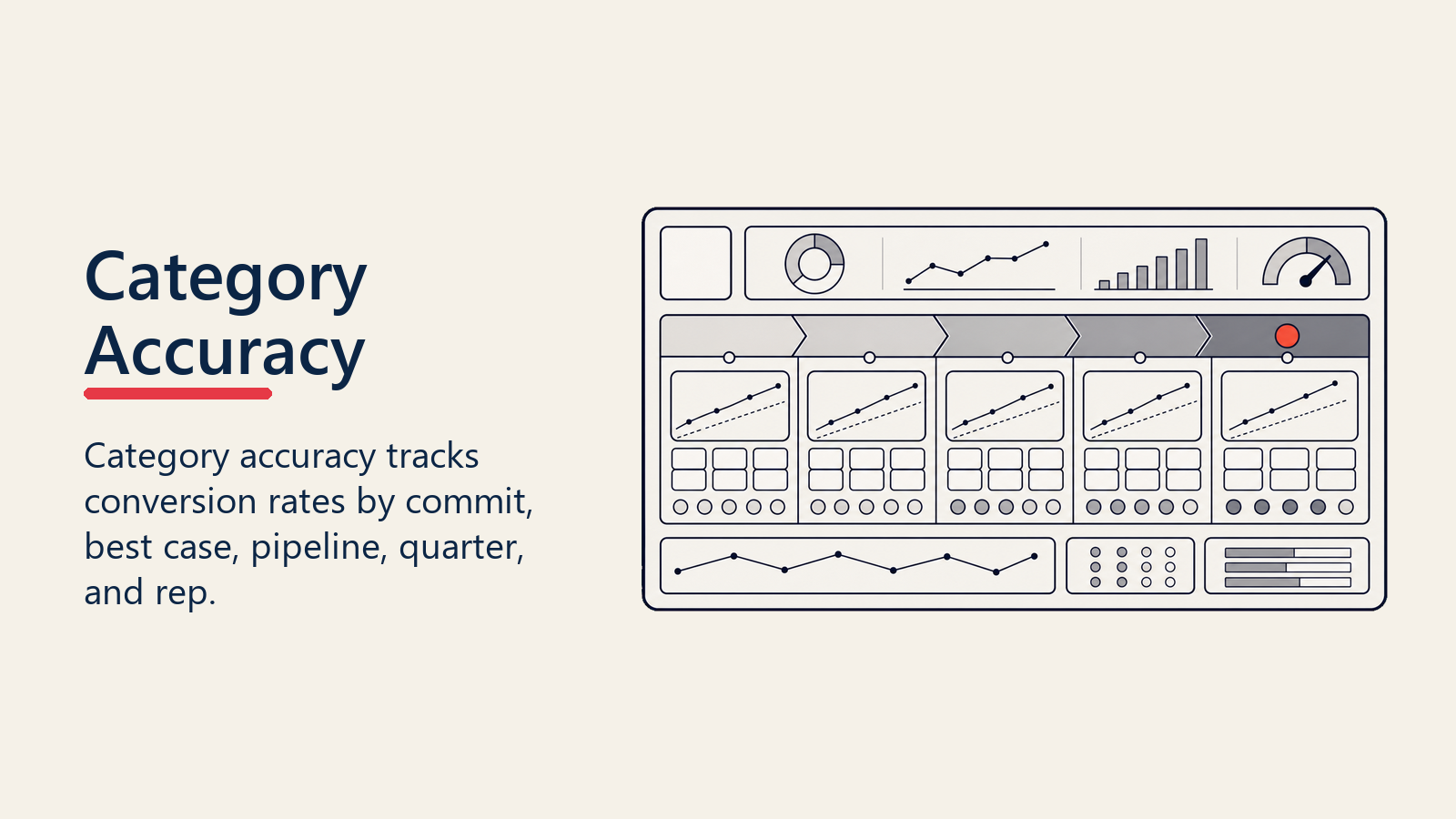 Category Accuracy dashboard tracking conversion rates by category, quarter, and rep