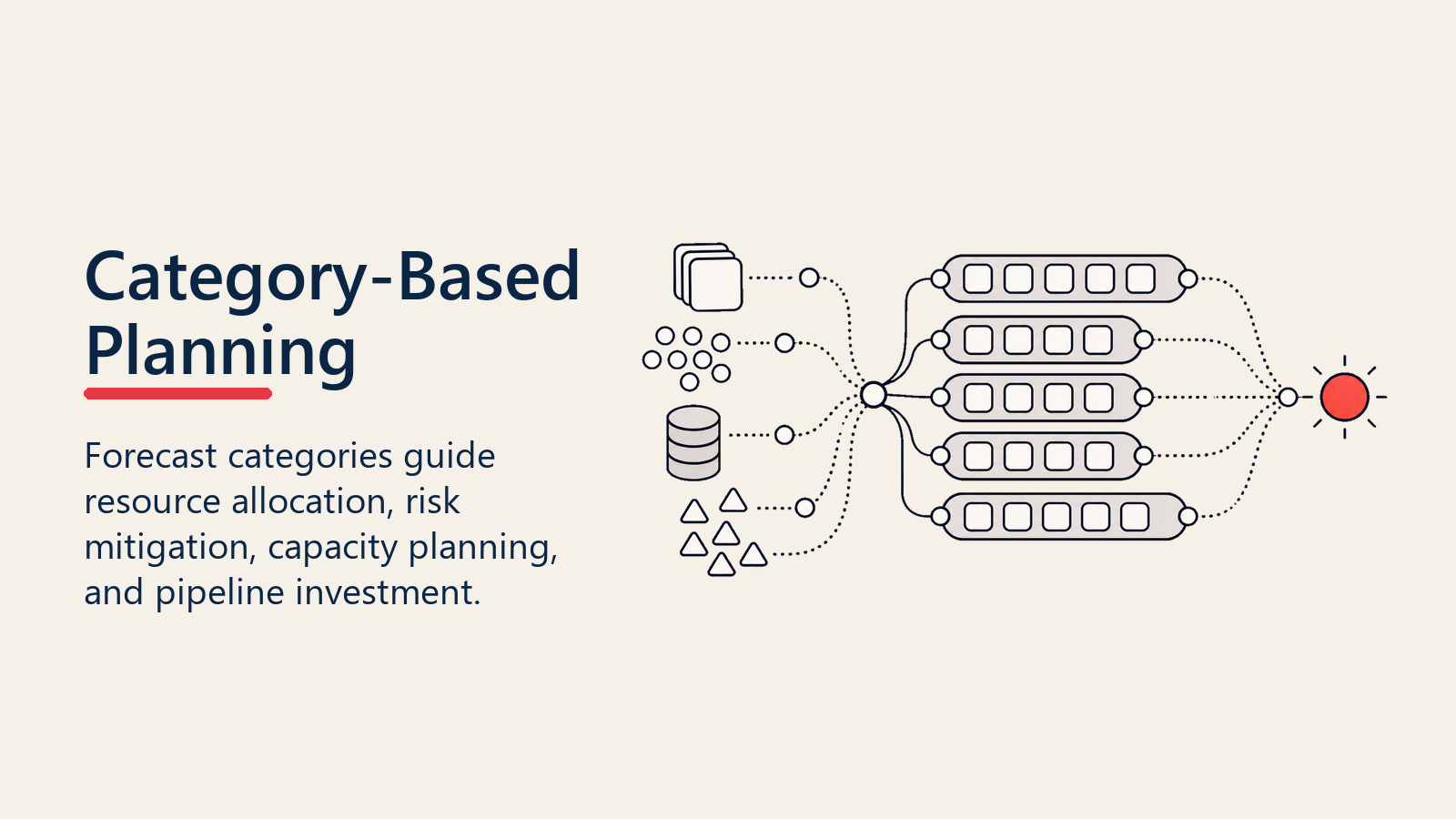 Category-Based Planning map routing resources toward high-confidence deal buckets and risk mitigation