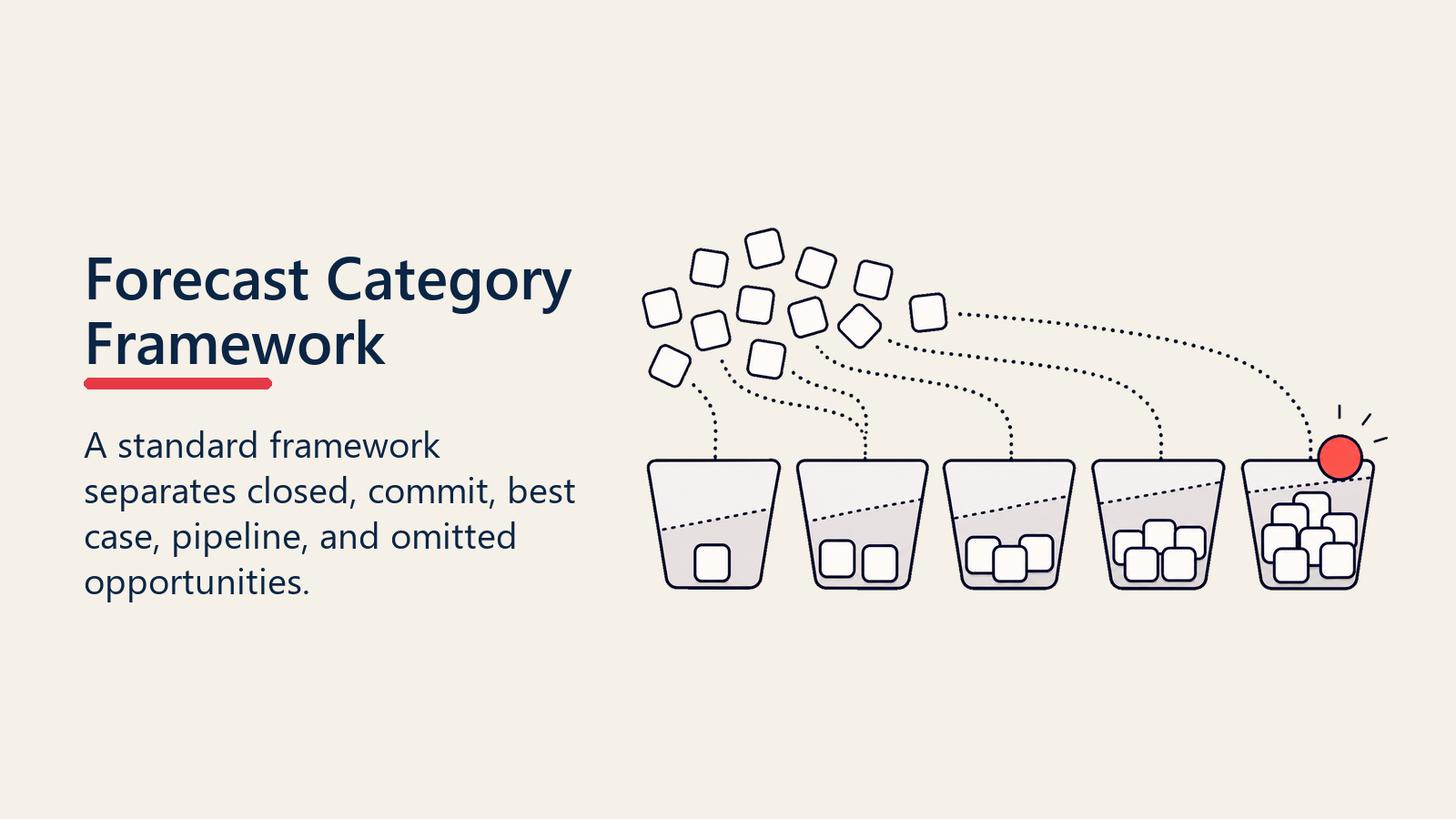 Forecast Category Framework buckets separating closed, commit, best case, pipeline, and omitted opportunities