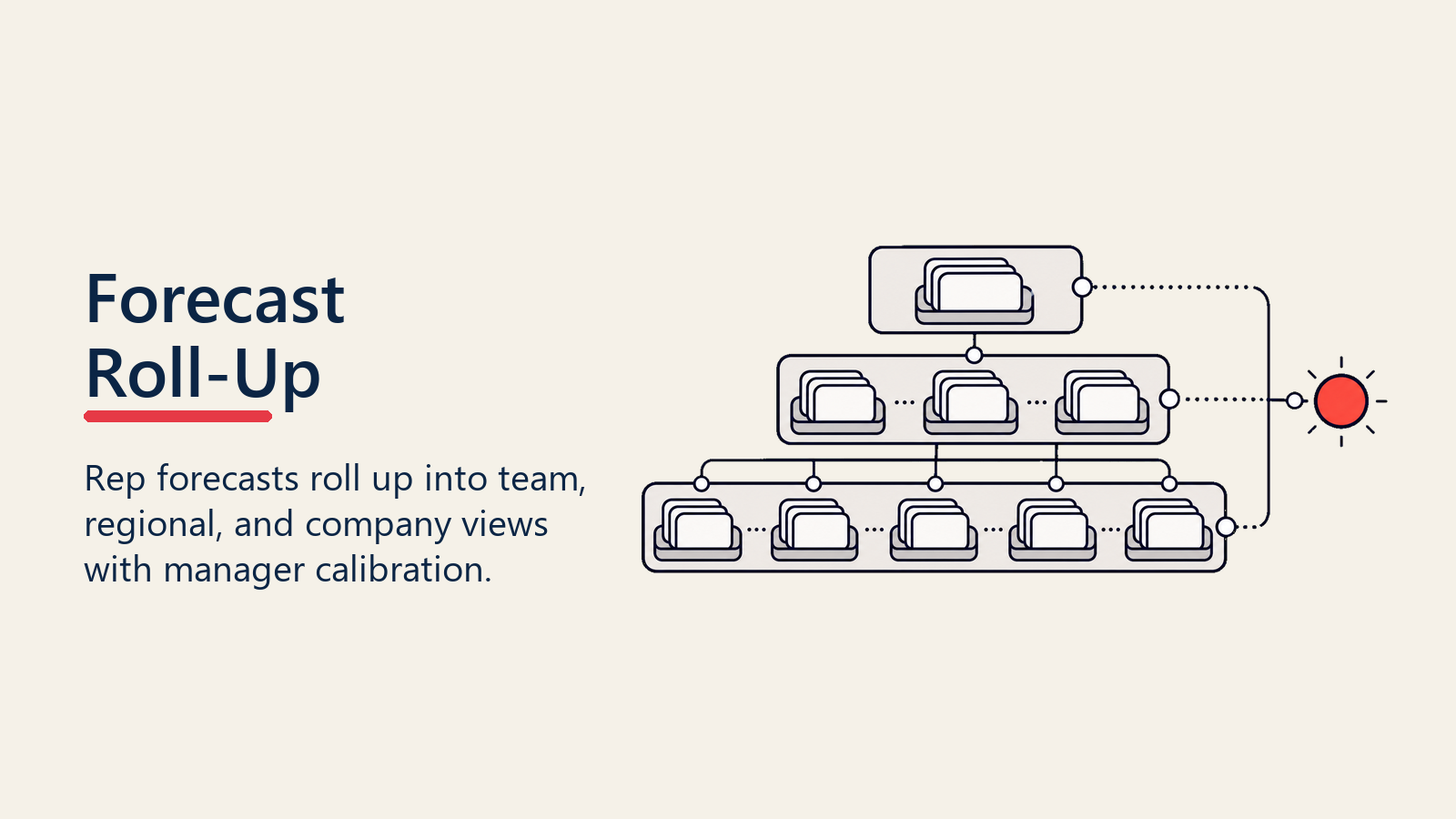 Forecast Roll-Up stacks combining rep forecasts into team, regional, and company views