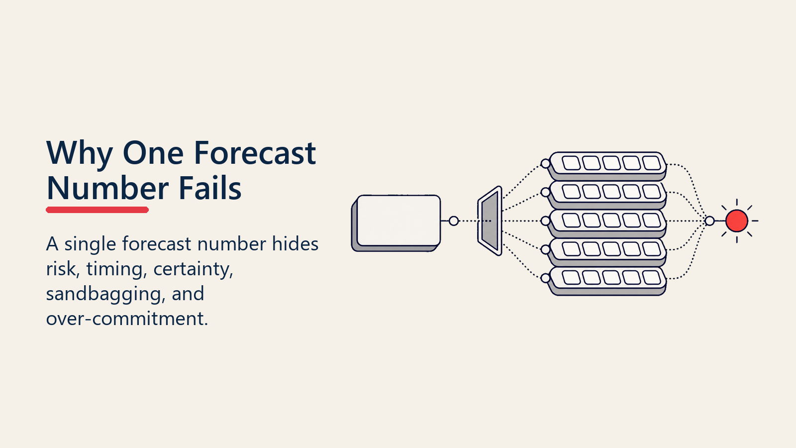 Why One Forecast Number Fails block opening into risk, timing, certainty, and confidence layers