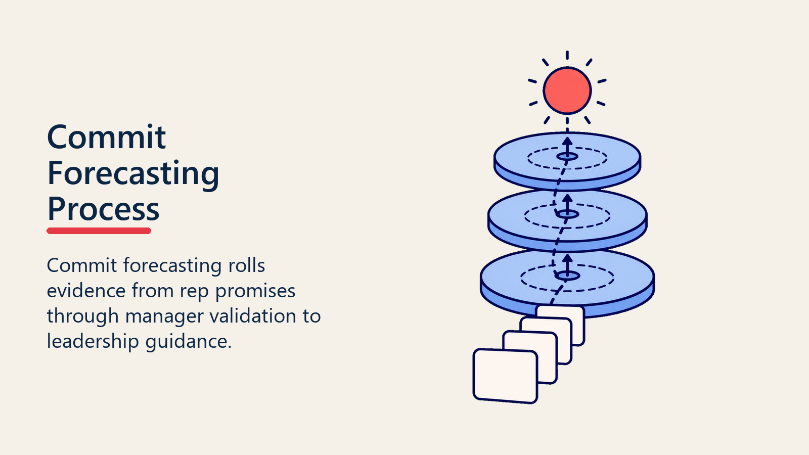 Commit forecasting process rolling blank cards through validation layers to leadership guidance