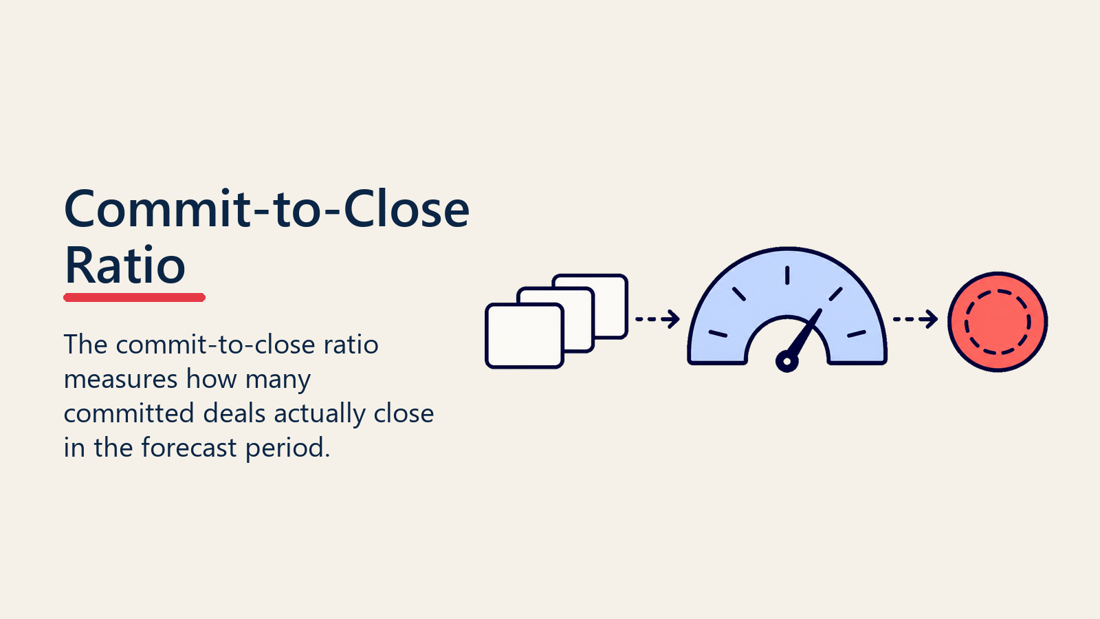 Commit-to-Close Ratio shown as a commitment marker and closed-revenue tray connected by a precision gauge.