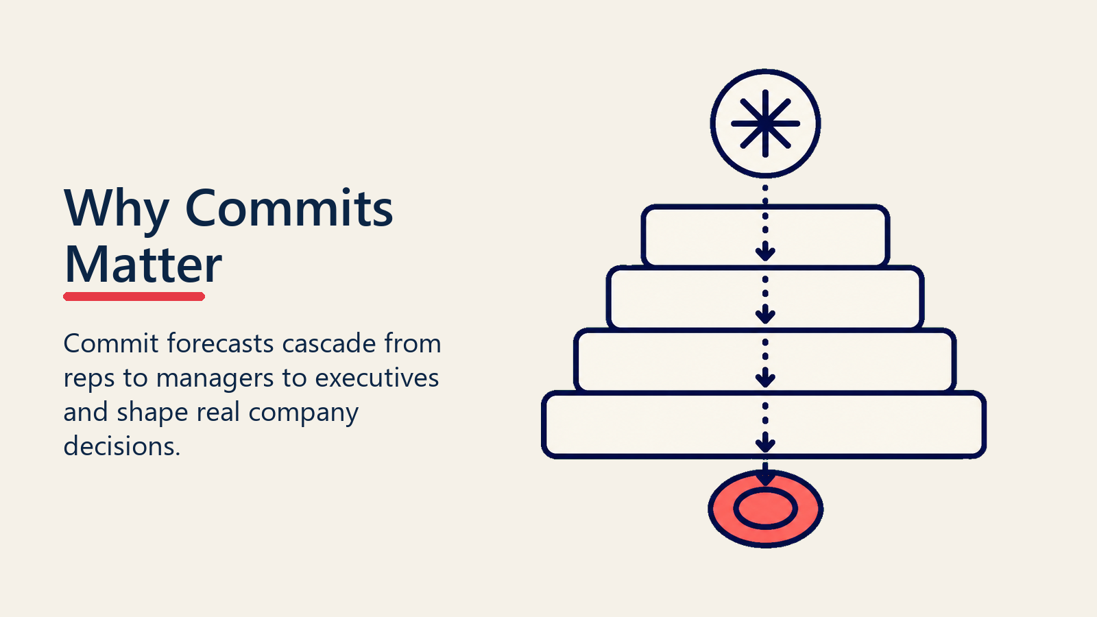 Commit forecast cascade moving from reps through managers to leadership decisions