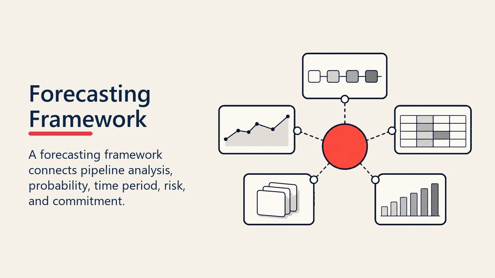 Forecasting Framework hub connecting pipeline analysis, probability, time period, risk, and commitment