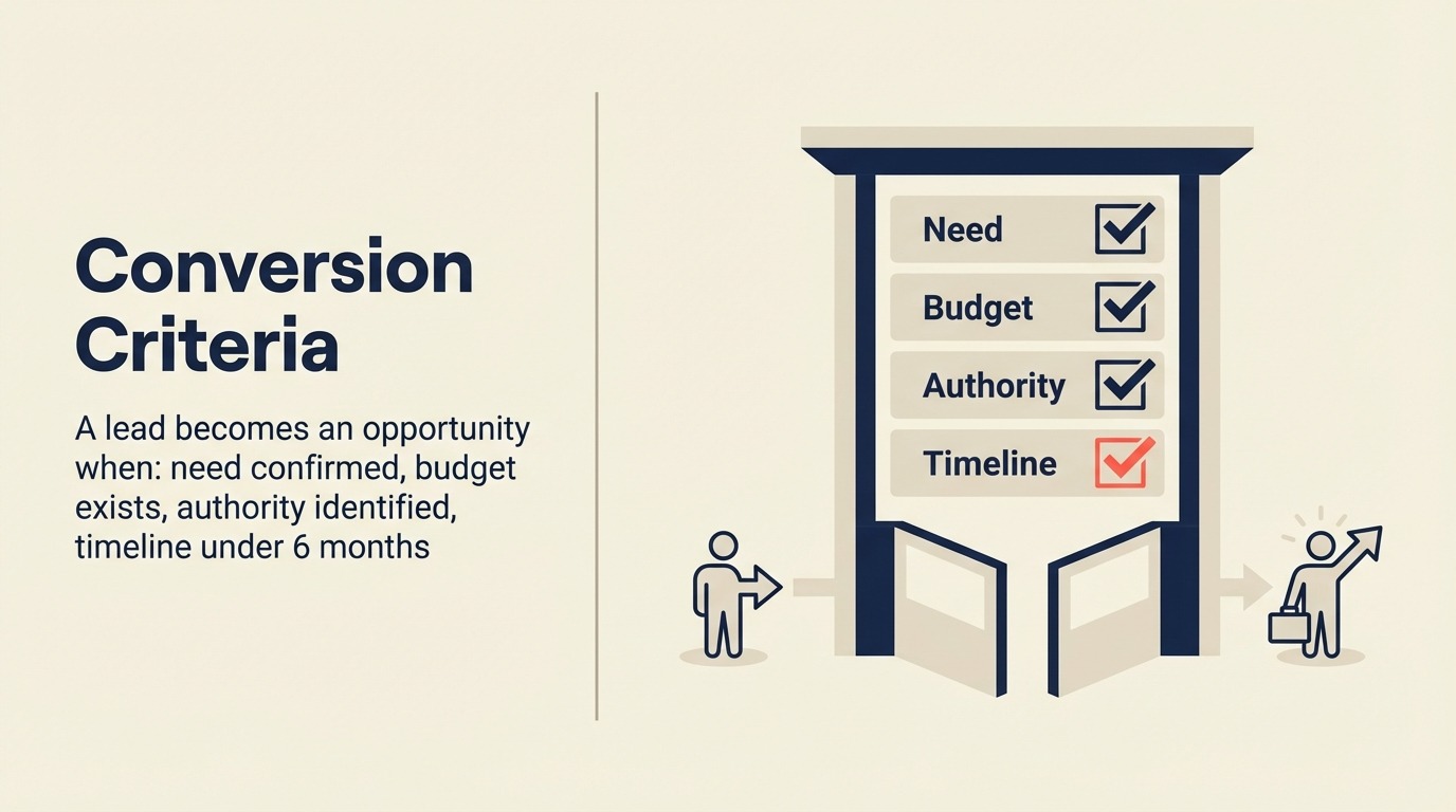 Rangka kerja kriteria penukaran lead kepada peluang