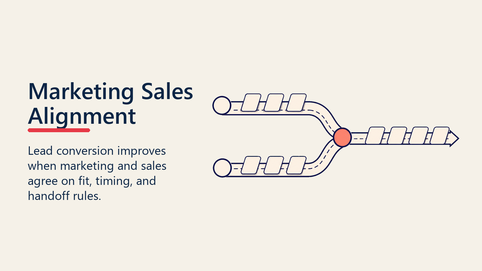 Marketing sales alignment shown as two workflows merging into an opportunity channel