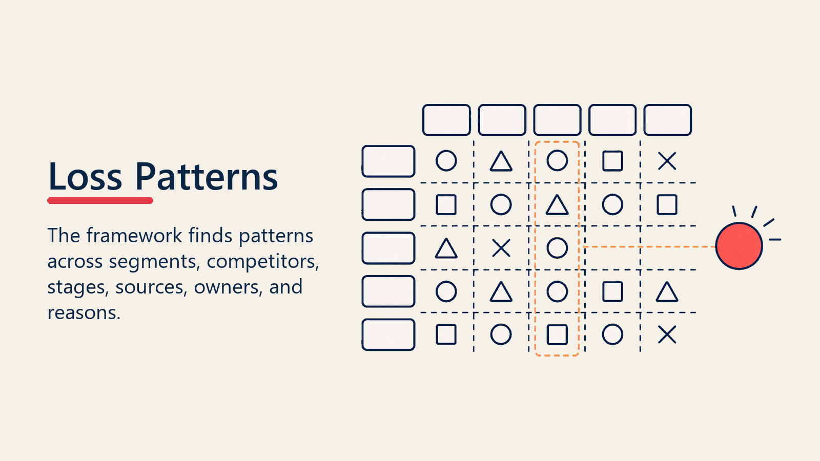 Loss Patterns matrix highlighting repeated causes across segments, competitors, stages, and owners