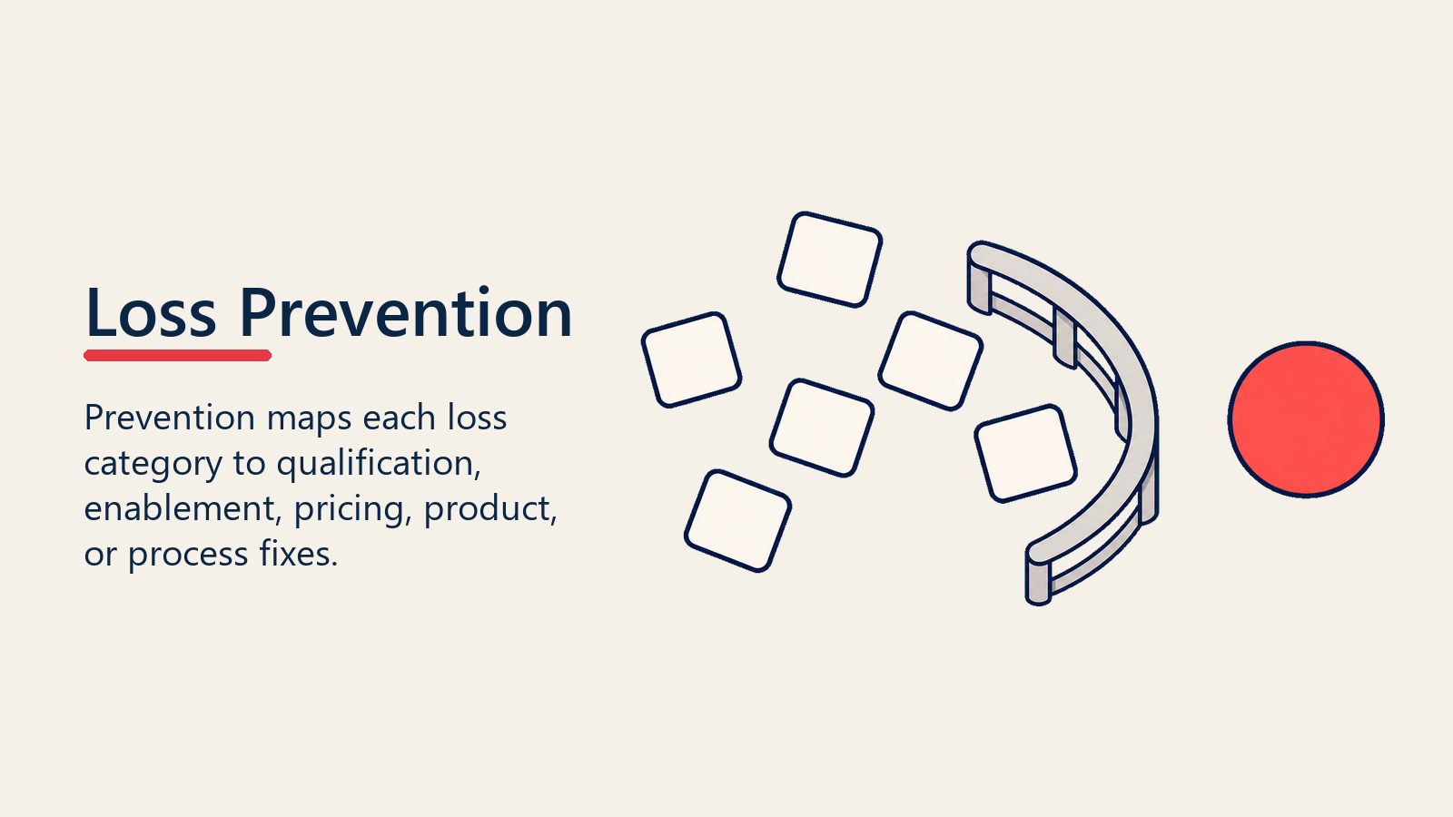 Loss Prevention guardrail redirecting risky lost deal patterns before they spread