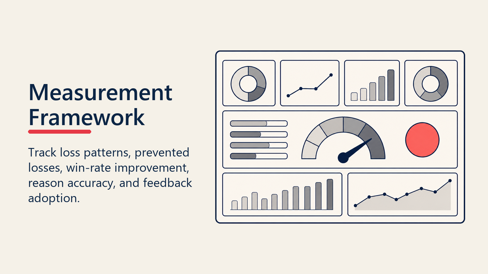 Measurement Framework dashboard tracking loss patterns, prevented losses, win rate improvement, and feedback adoption