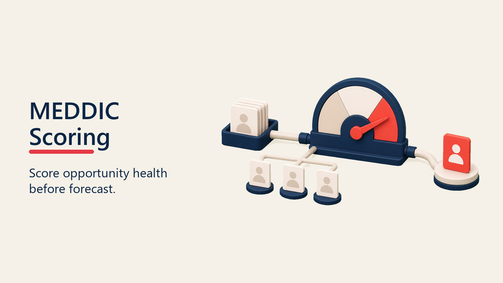 MEDDIC opportunity health gauge highlighting a strong deal