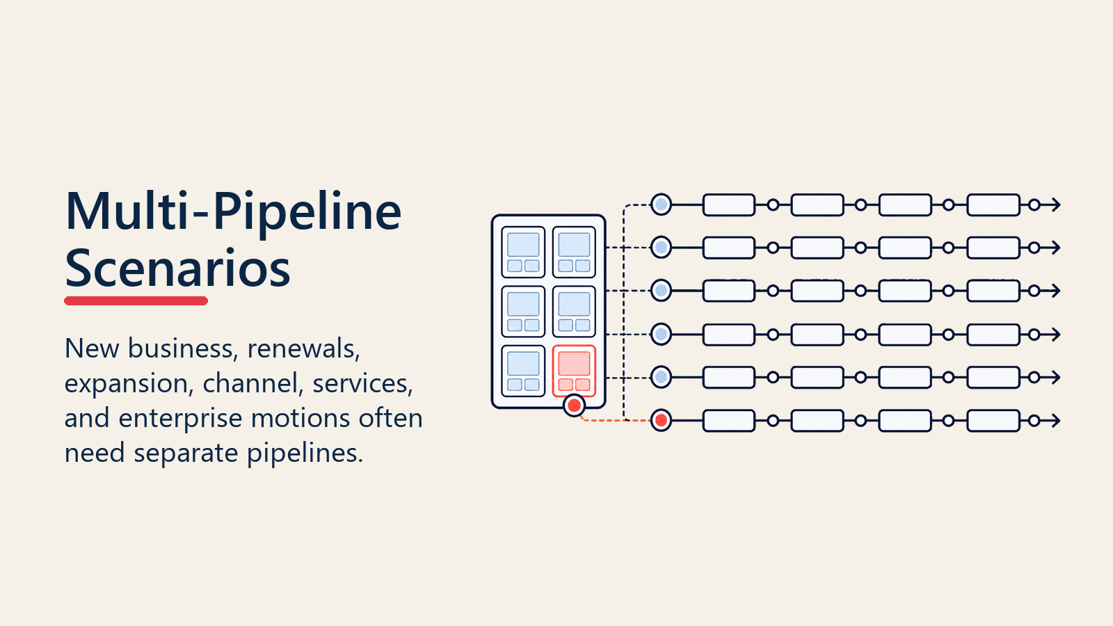 Common multi-pipeline scenarios for new business renewals expansion and channel