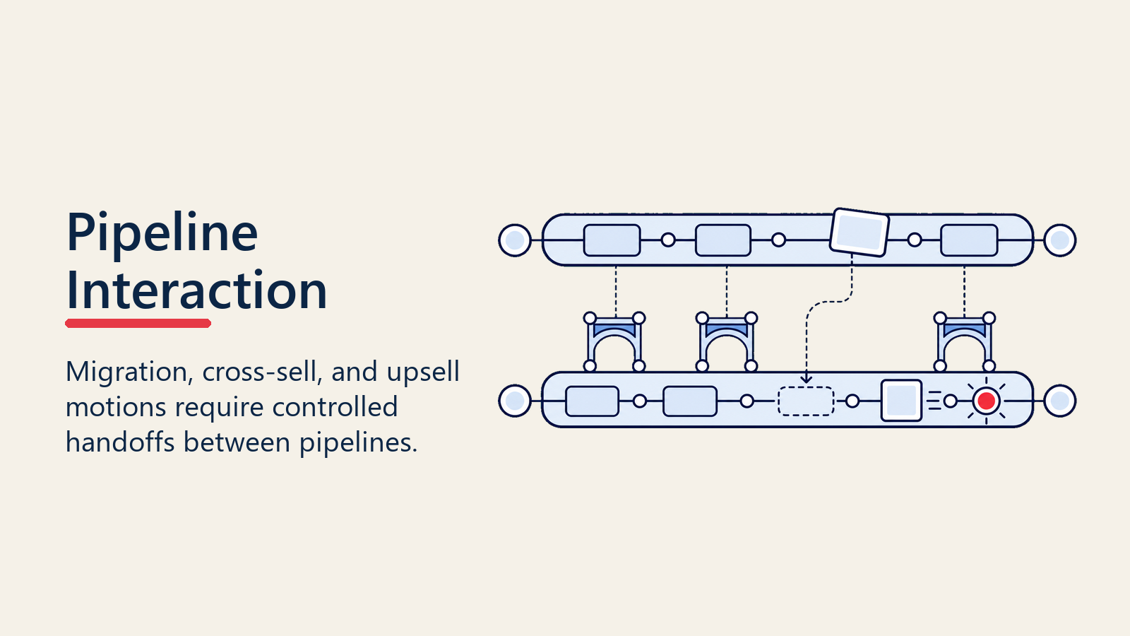 Pipeline interaction for migration cross selling and upselling handoffs